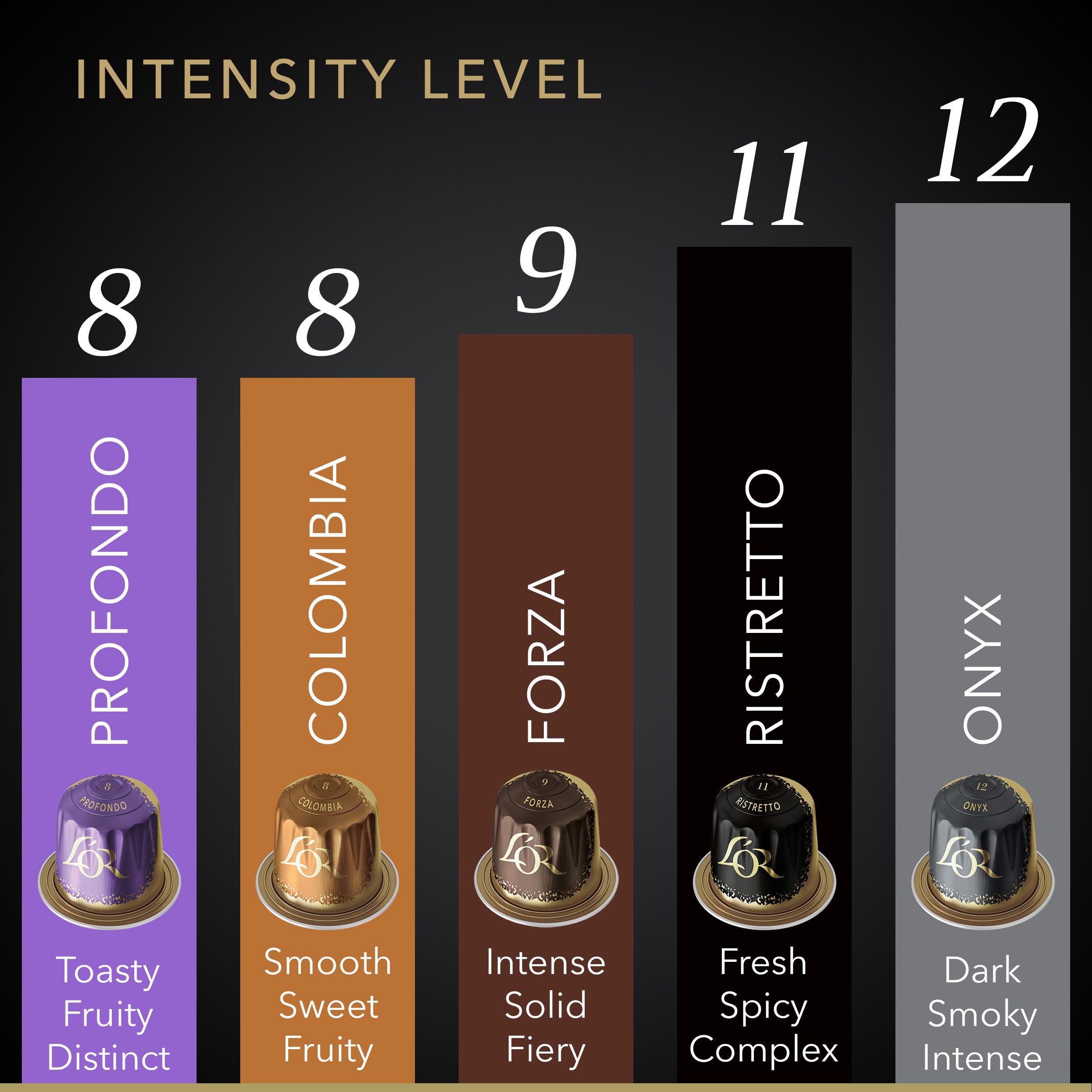 Nespresso 2025 intensity scale